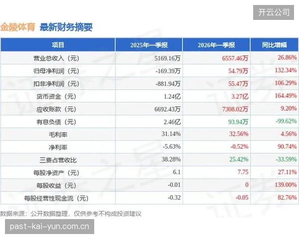 2026年第一季度数据显示，顶级SVOD（订阅型视频点播）平台的体育节目数量同比增长52%，流媒体已成核心观赛渠道